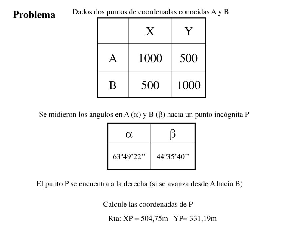 Problema Dados dos puntos de coordenadas conocidas A y B. X. Y. A B.