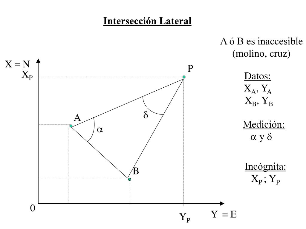 Intersección Lateral A ó B es inaccesible. (molino, cruz) X. = N. P. XP. Datos: XA, YA. XB, YB.