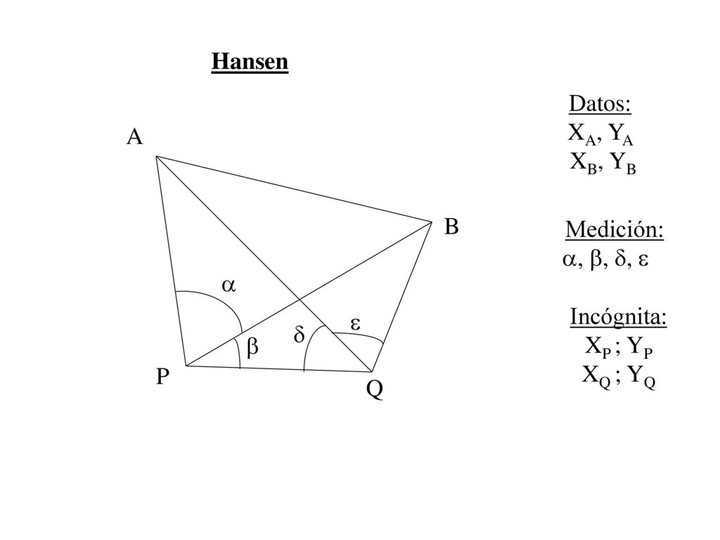Hansen Datos: XA, YA XB, YB A B Medición: , , ,   Incógnita: XP ; YP XQ ; YQ    P Q