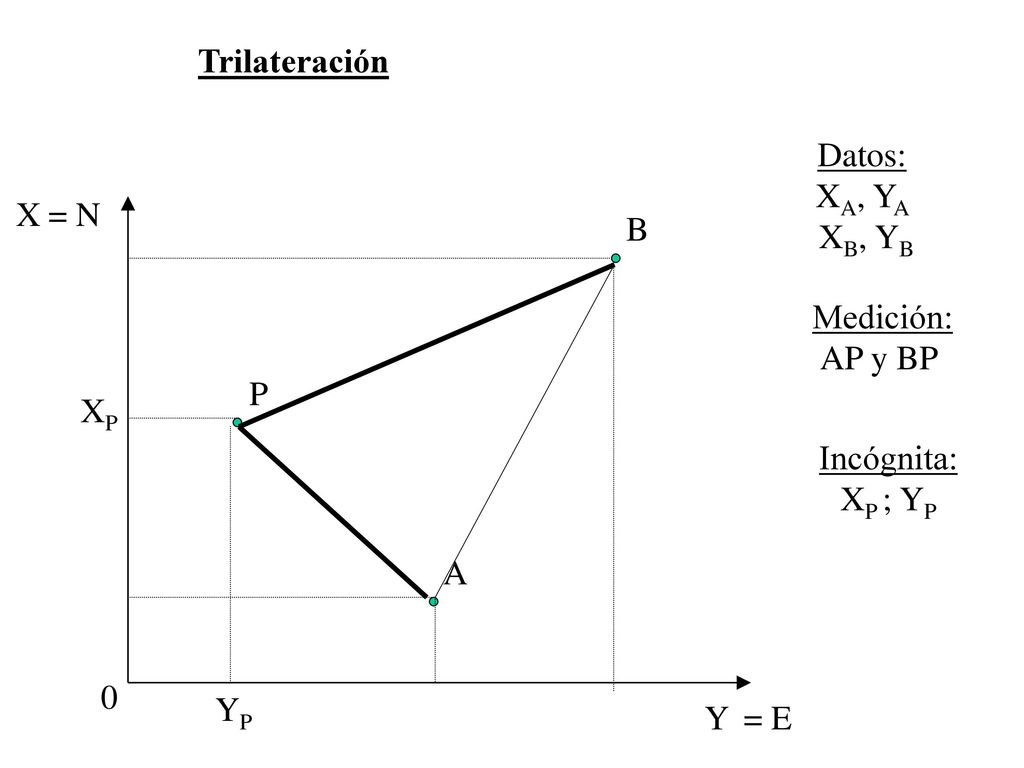 Trilateración Datos: XA, YA XB, YB X = N B Medición: AP y BP P XP Incógnita: XP ; YP A YP Y = E