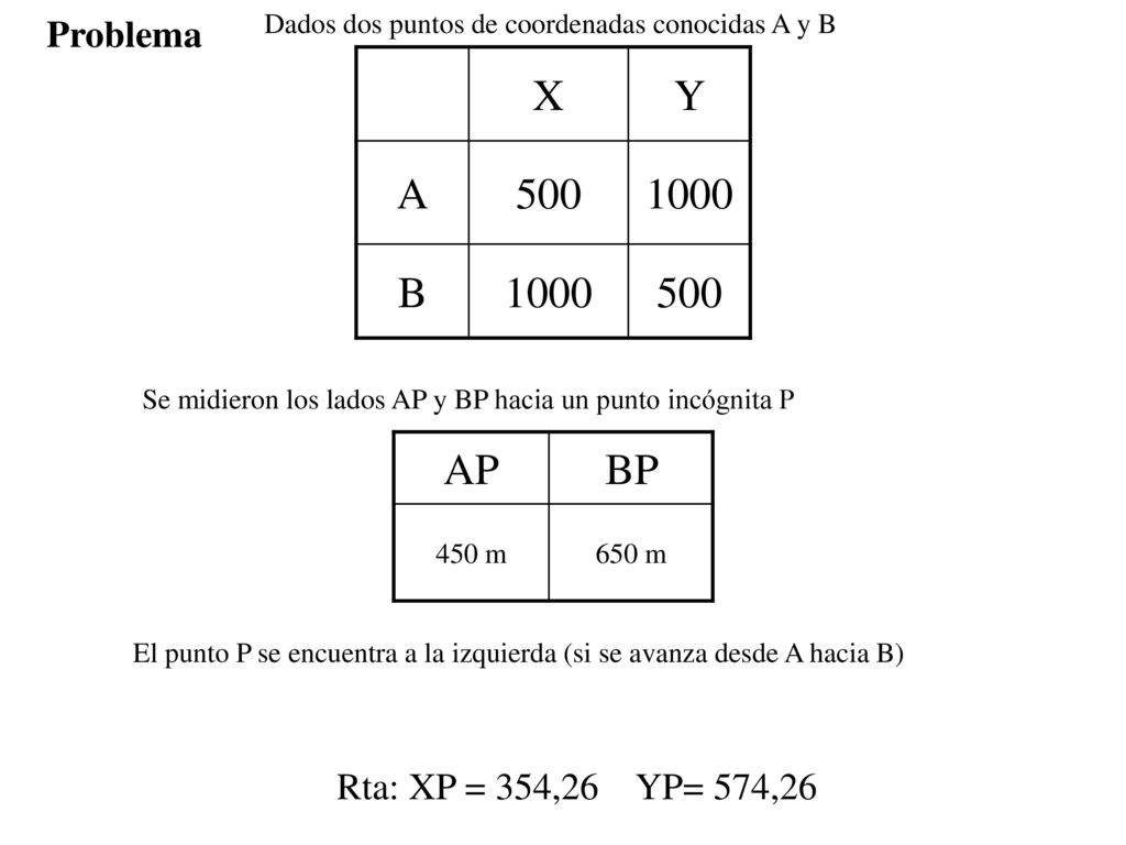 X Y A B AP BP Problema Rta: XP = 354,26 YP= 574,26