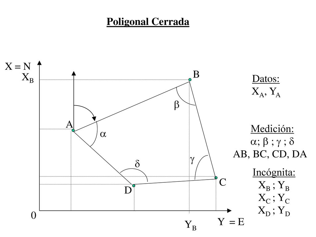 Poligonal Cerrada X. = N. B. XB. Datos: XA, YA.     A. Medición: ;  ;  ;  AB, BC, CD, DA.
