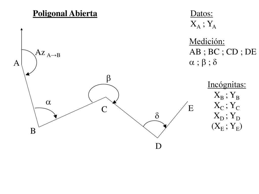 Poligonal Abierta Datos: XA ; YA. Medición: AB ; BC ; CD ; DE.  ;  ;  Az A→B. A.    Incógnitas: