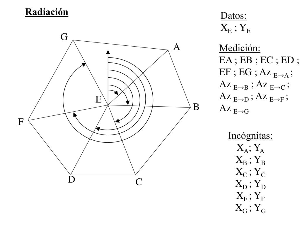 Radiación Datos: XE ; YE. A. B. C. D. F. G. Medición: EA ; EB ; EC ; ED ; EF ; EG ; Az E→A ;