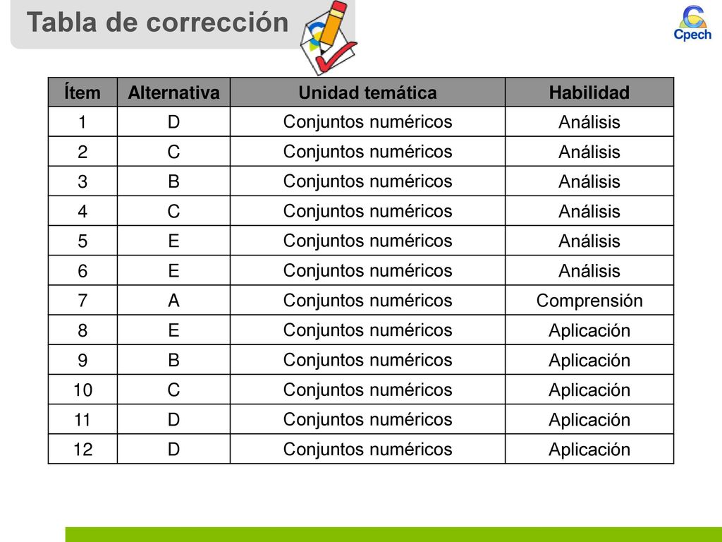 Tabla de corrección Ítem Alternativa Unidad temática Habilidad 1 D