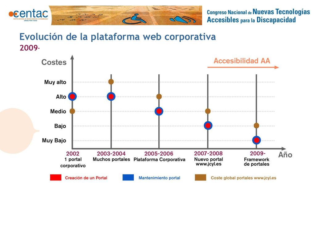 Evolución de la plataforma web corporativa