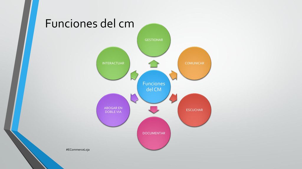 Funciones del cm #ECommerceLoja Funciones del CM GESTIONAR COMUNICAR