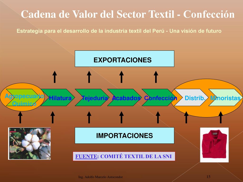 Cadena de Valor del Sector Textil - Confección