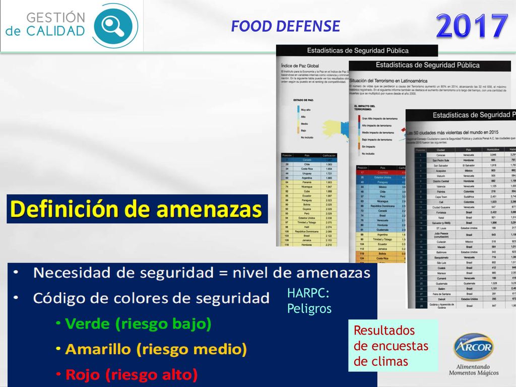 2017 FOOD DEFENSE HARPC: Peligros Resultados de encuestas de climas