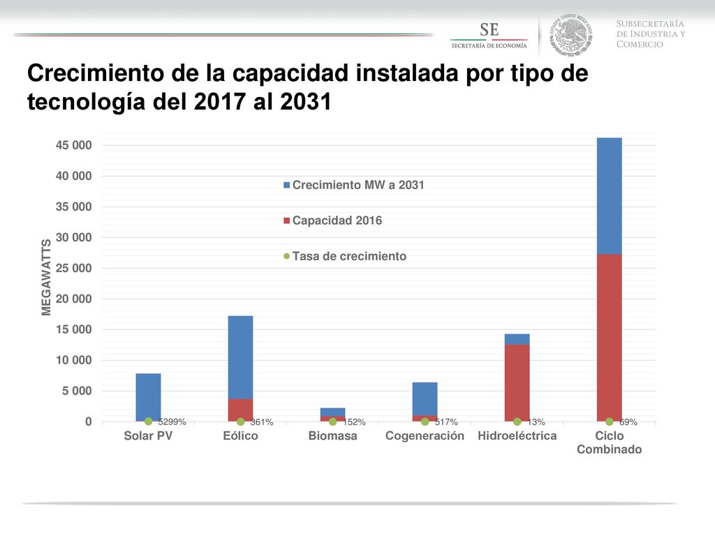 Crecimiento de la capacidad instalada por tipo de tecnología del 2017 al 2031