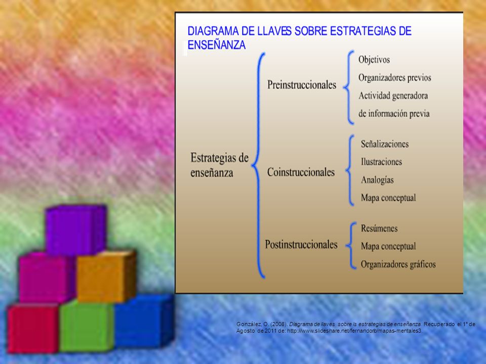 González, O. (2008). Diagrama de llaves sobre ls estrategias de enseñanza. Recuperado el 1° de
