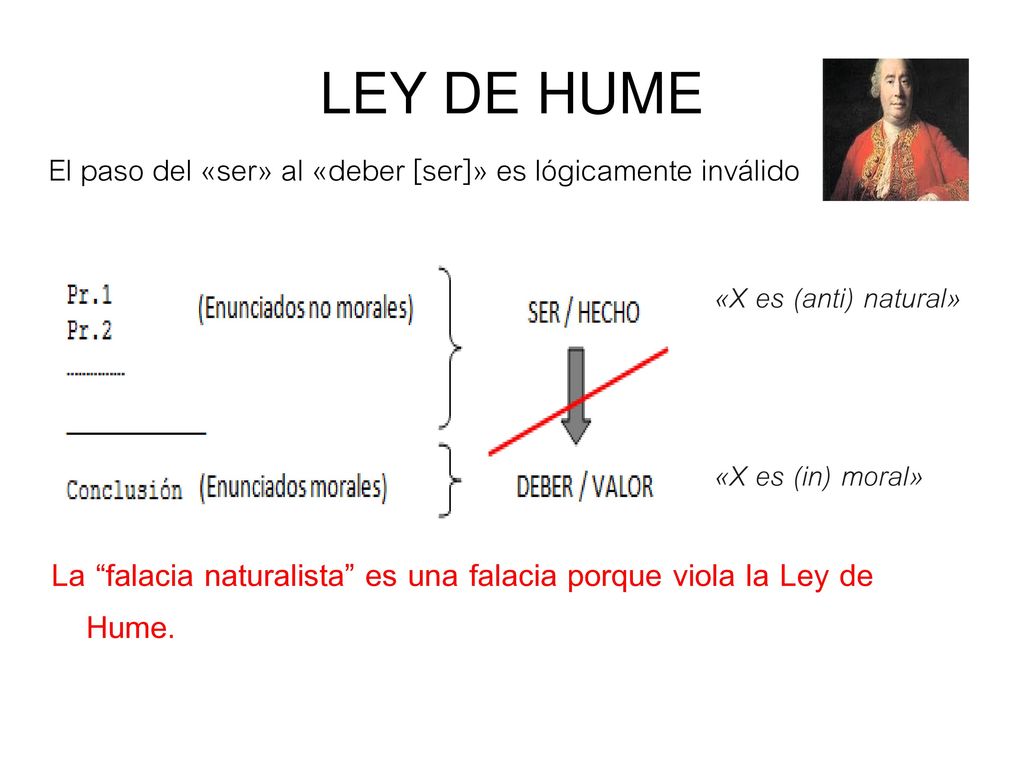 LEY DE HUME El paso del «ser» al «deber [ser]» es lógicamente inválido. «X es (anti) natural» «X es (in) moral»