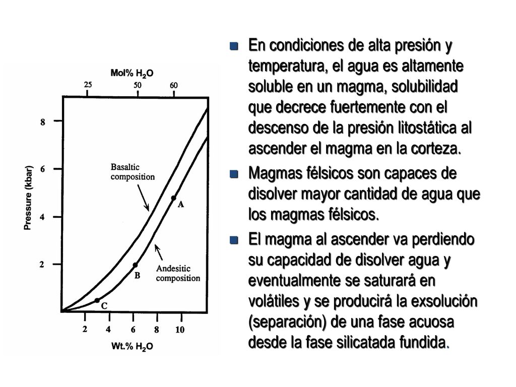 En condiciones de alta presión y temperatura, el agua es altamente soluble en un magma, solubilidad que decrece fuertemente con el descenso de la presión litostática al ascender el magma en la corteza.