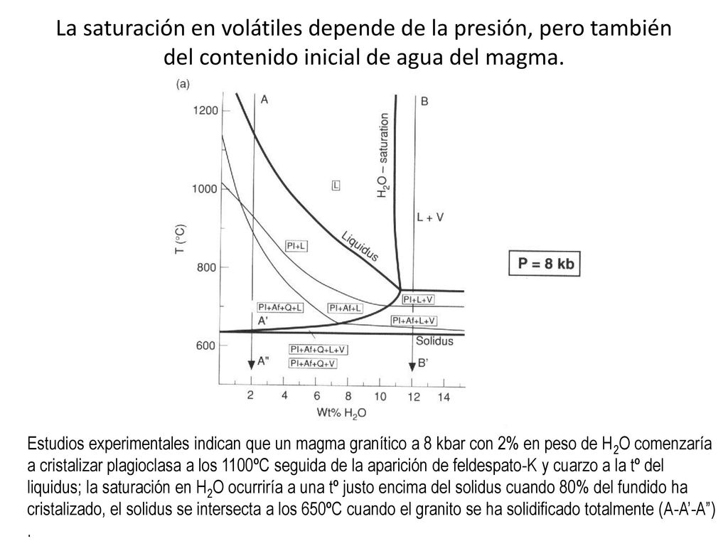 La saturación en volátiles depende de la presión, pero también del contenido inicial de agua del magma.