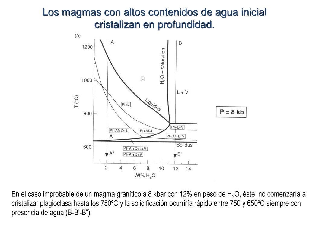Los magmas con altos contenidos de agua inicial cristalizan en profundidad.
