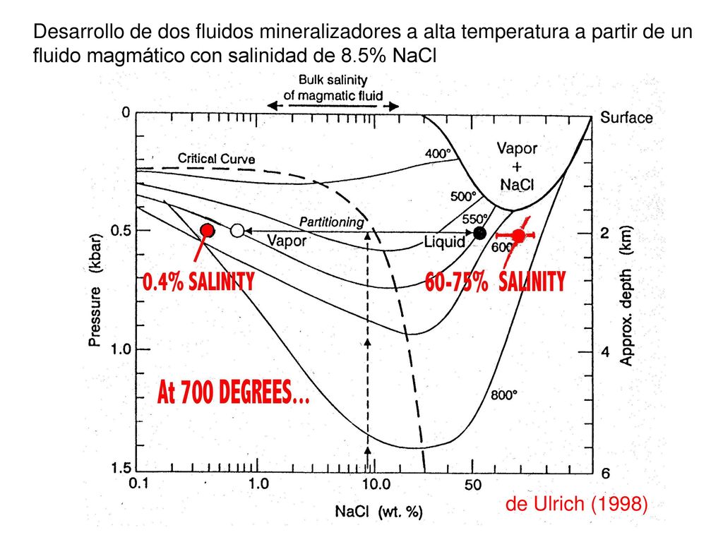 Desarrollo de dos fluidos mineralizadores a alta temperatura a partir de un
