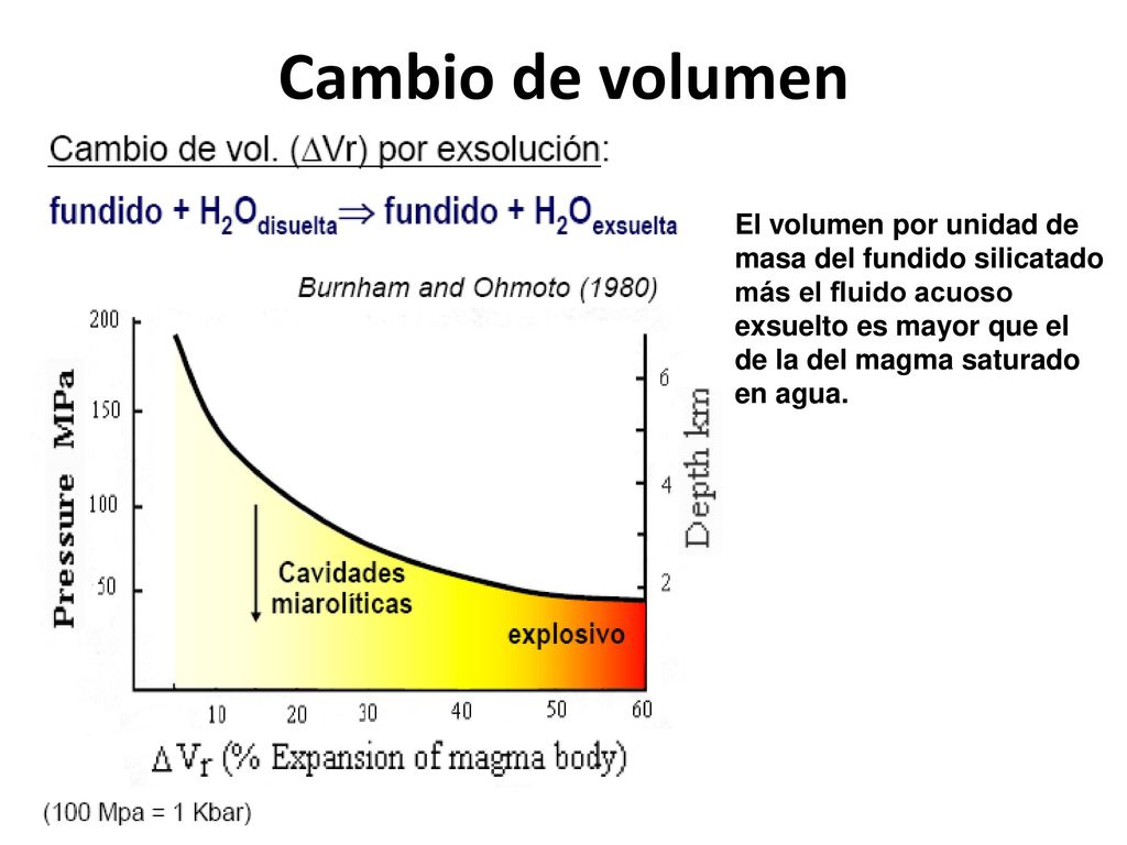 Cambio de volumen El volumen por unidad de masa del fundido silicatado