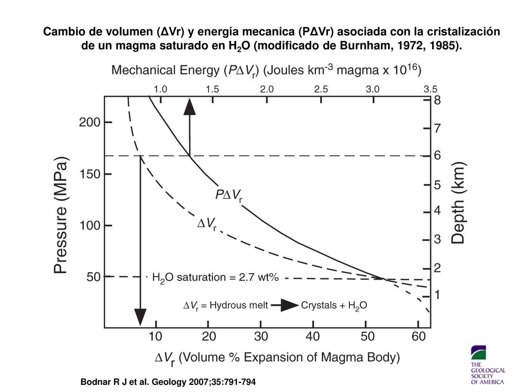 de un magma saturado en H2O (modificado de Burnham, 1972, 1985).
