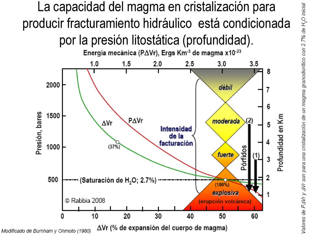 La capacidad del magma en cristalización para producir fracturamiento hidráulico está condicionada por la presión litostática (profundidad).