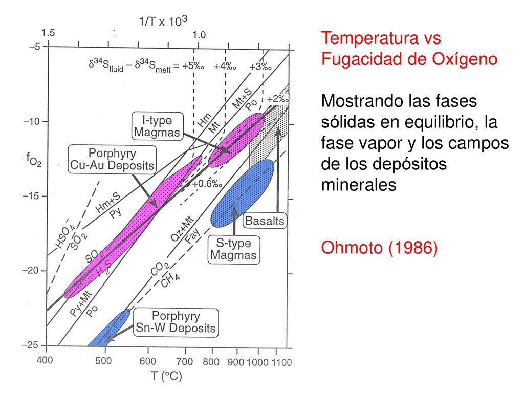 Temperatura vs Fugacidad de Oxígeno. Mostrando las fases. sólidas en equilibrio, la. fase vapor y los campos.