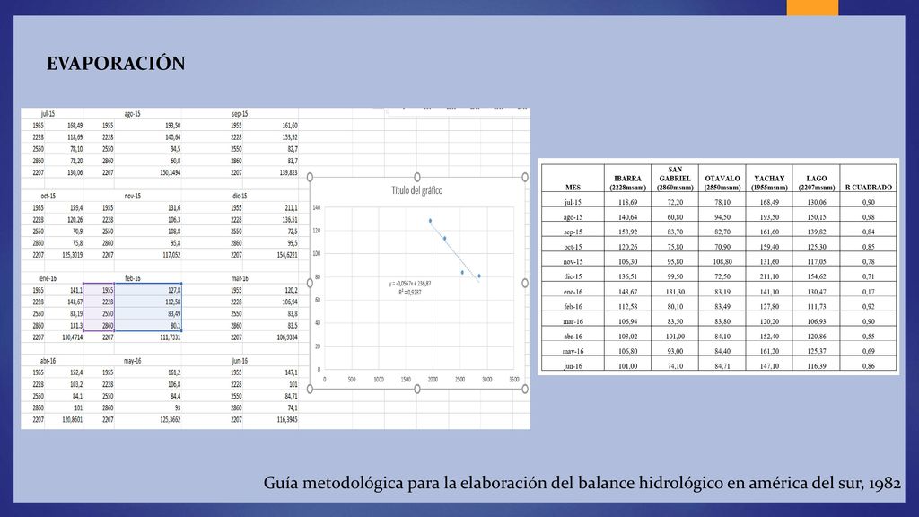 Evaporación Guía metodológica para la elaboración del balance hidrológico en américa del sur, 1982
