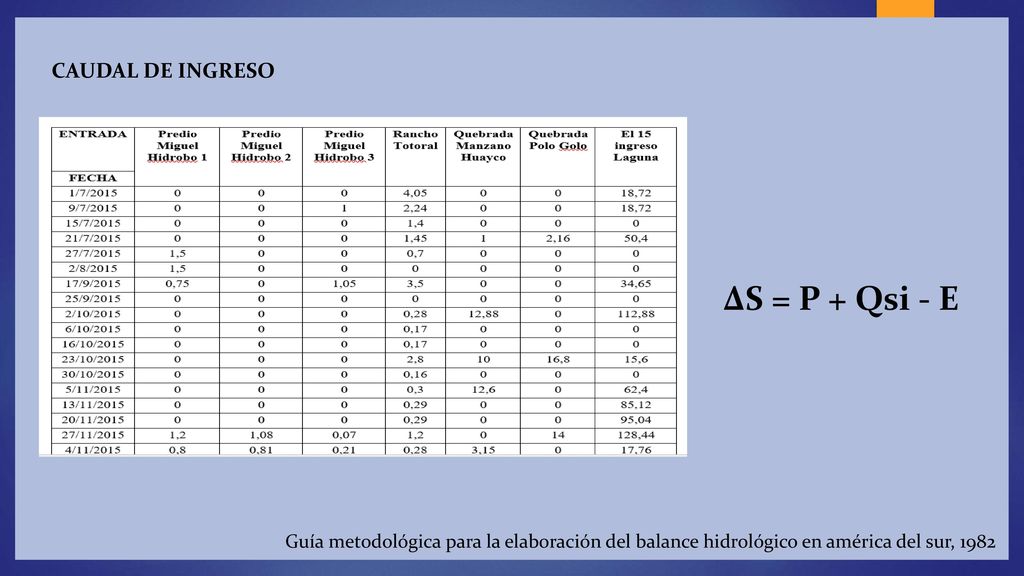 ∆S = P + Qsi - E Caudal de ingreso