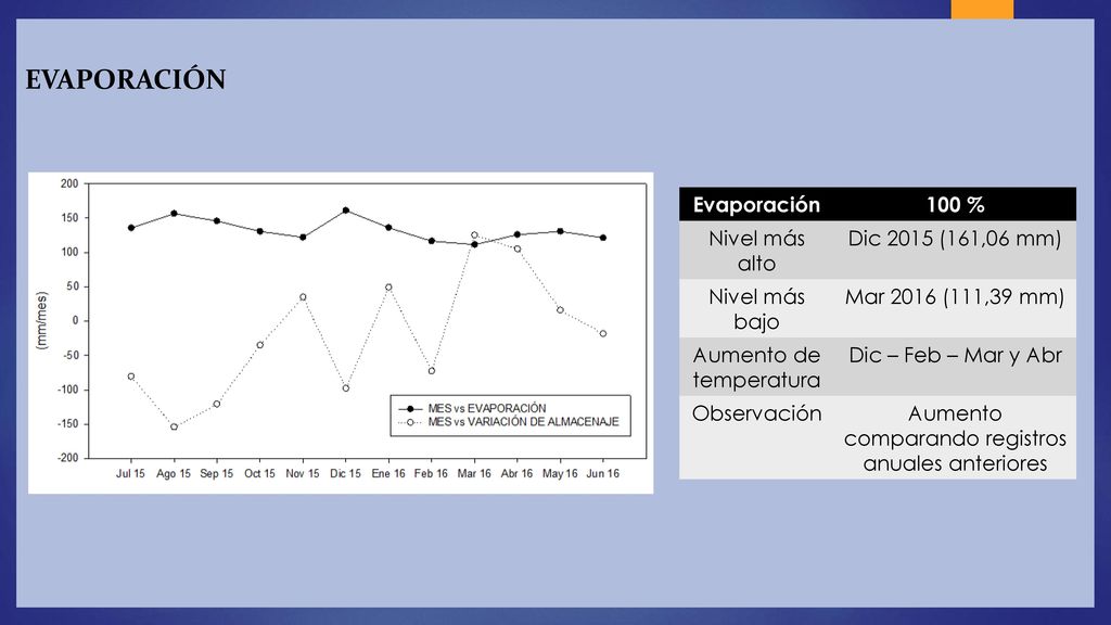 Evaporación Evaporación 100 % Nivel más alto Dic 2015 (161,06 mm)