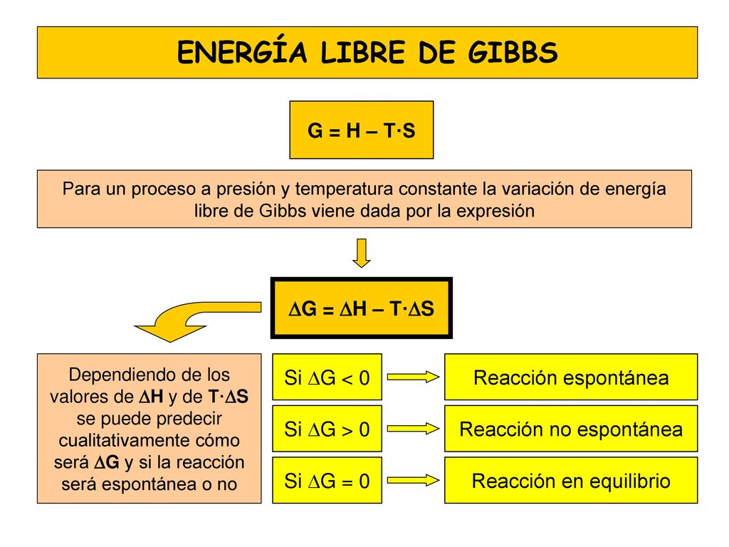 ENERGÍA LIBRE DE GIBBS G = H – T·S G = H – T·S Si G < 0