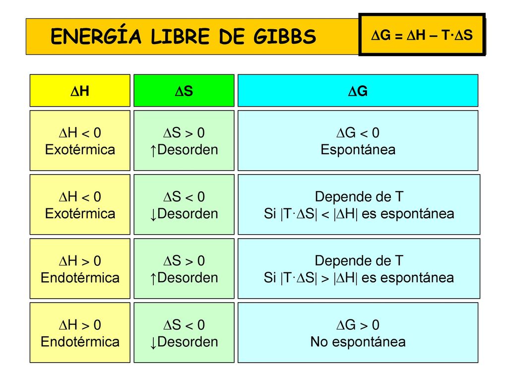 ENERGÍA LIBRE DE GIBBS G = H – T·S H S G H < 0 Exotérmica