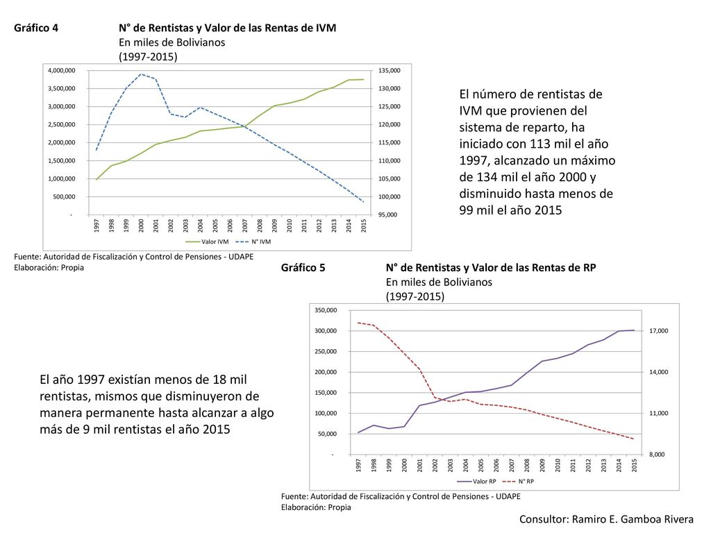 El número de rentistas de IVM que provienen del sistema de reparto, ha iniciado con 113 mil el año 1997, alcanzado un máximo de 134 mil el año 2000 y disminuido hasta menos de 99 mil el año 2015