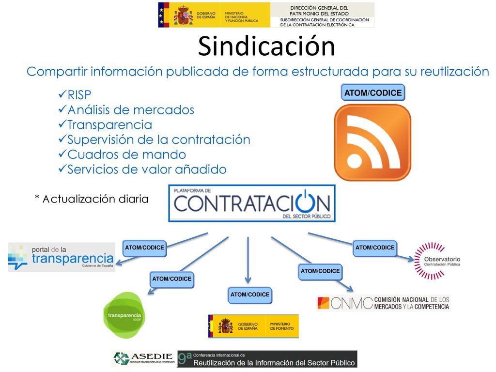 Sindicación Compartir información publicada de forma estructurada para su reutlización. RISP. Análisis de mercados.