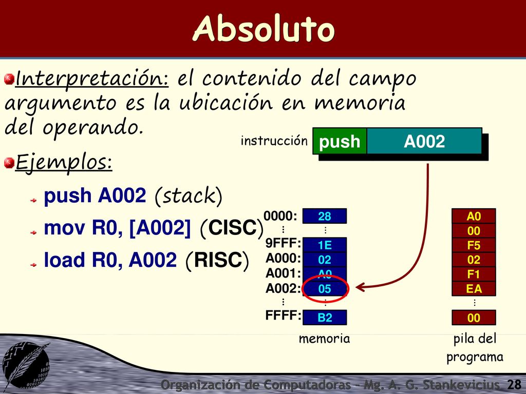 Absoluto Interpretación: el contenido del campo argumento es la ubicación en memoria del operando.