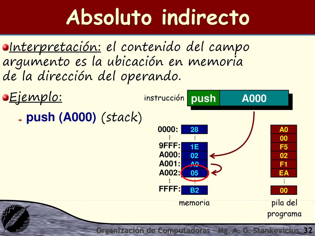 Absoluto indirecto Interpretación: el contenido del campo argumento es la ubicación en memoria de la dirección del operando.