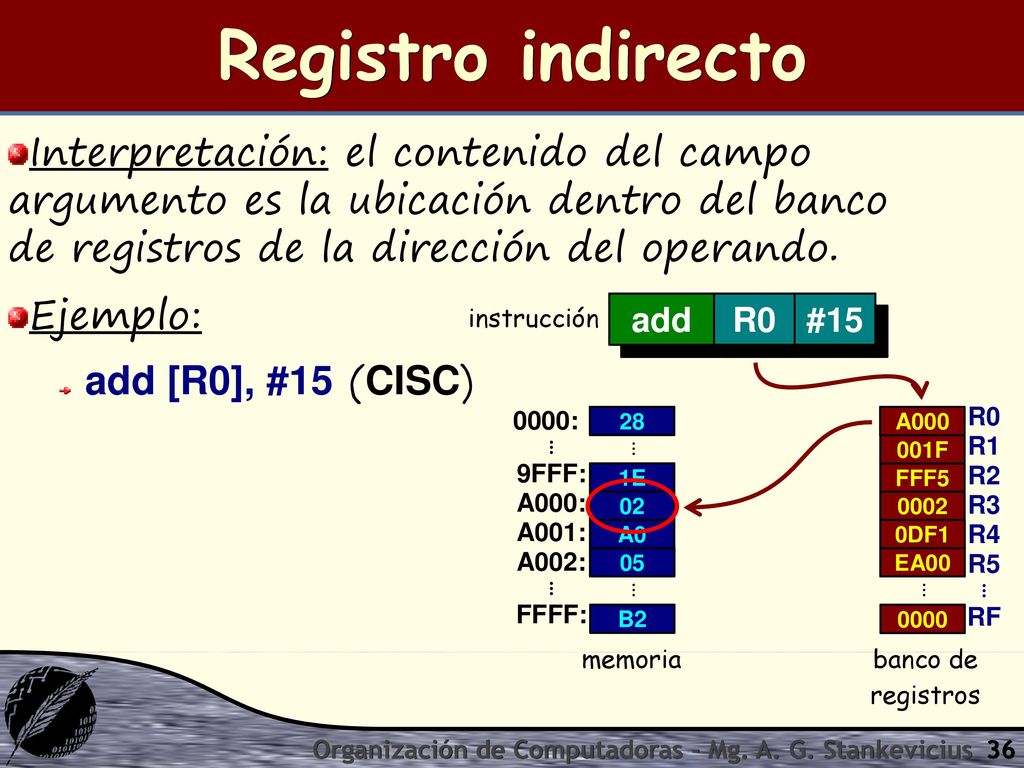Registro indirecto Interpretación: el contenido del campo argumento es la ubicación dentro del banco de registros de la dirección del operando.