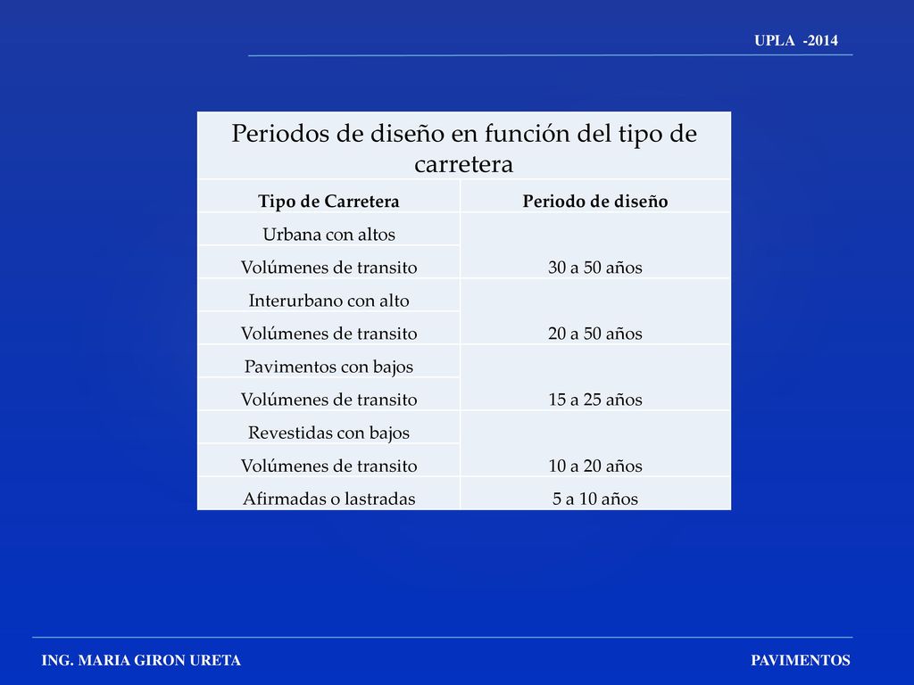 Periodos de diseño en función del tipo de carretera