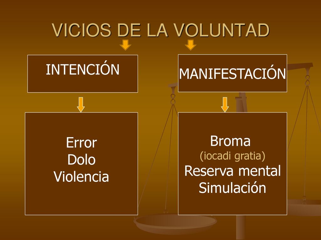 VICIOS DE LA VOLUNTAD INTENCIÓN MANIFESTACIÓN Error Broma Dolo