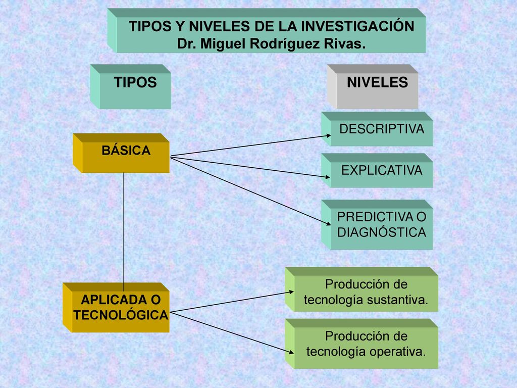 TIPOS Y NIVELES DE LA INVESTIGACIÓN Dr. Miguel Rodríguez Rivas.
