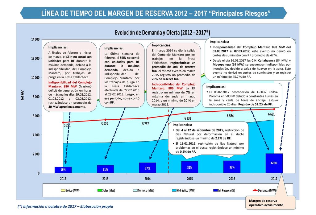 LÍNEA DE TIEMPO DEL MARGEN DE RESERVA 2012 – 2017 Principales Riesgos