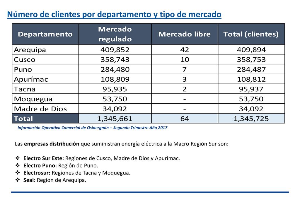 Número de clientes por departamento y tipo de mercado