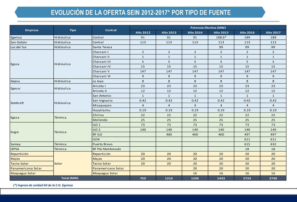 EVOLUCIÓN DE LA OFERTA SEIN * POR TIPO DE FUENTE