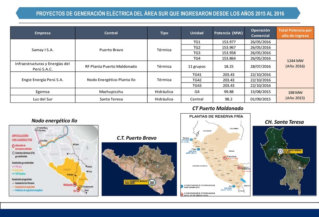 PROYECTOS DE GENERACIÓN ELÉCTRICA DEL ÁREA SUR QUE INGRESARON DESDE LOS AÑOS 2015 AL 2016
