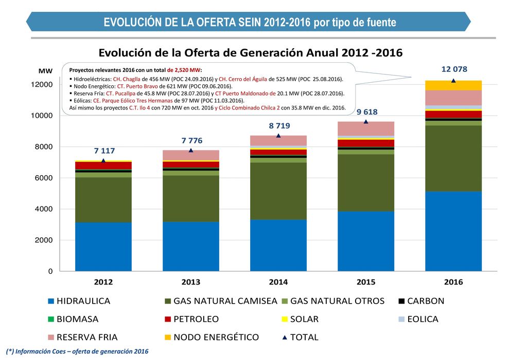 EVOLUCIÓN DE LA OFERTA SEIN por tipo de fuente