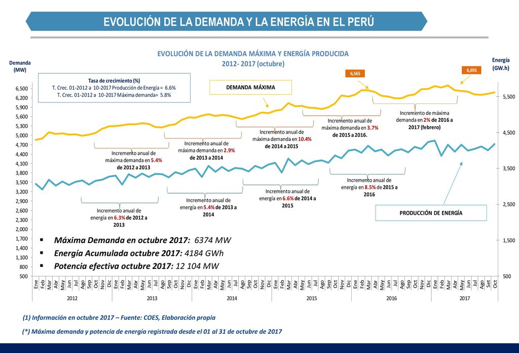 EVOLUCIÓN DE LA DEMANDA Y LA ENERGÍA EN EL PERÚ