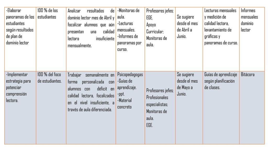 -Elaborar panoramas de los estudiantes según resultados de plan de dominio lector