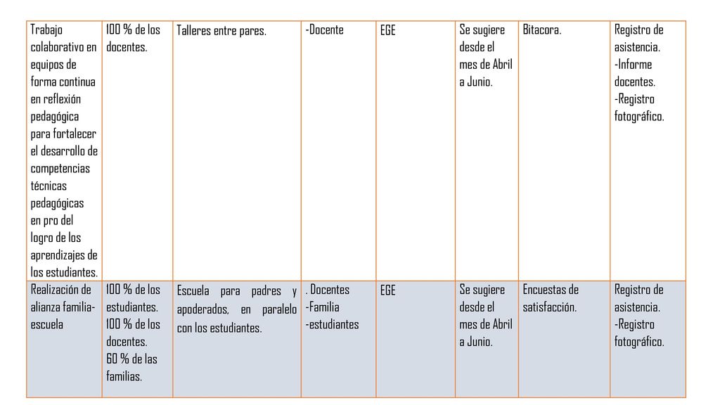 Trabajo colaborativo en equipos de forma continua en reflexión pedagógica para fortalecer el desarrollo de competencias técnicas pedagógicas en pro del logro de los aprendizajes de los estudiantes.