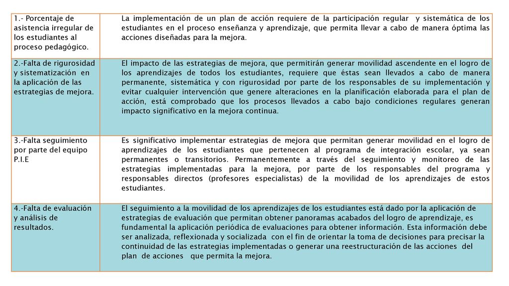 1.- Porcentaje de asistencia irregular de los estudiantes al proceso pedagógico.