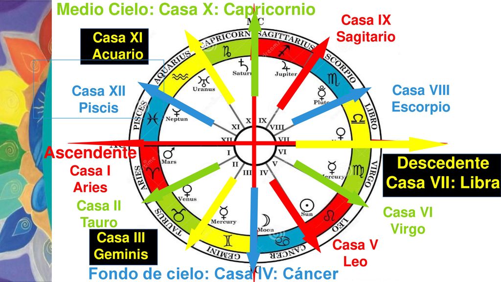 Medio Cielo: Casa X: Capricornio Fondo de cielo: Casa IV: Cáncer