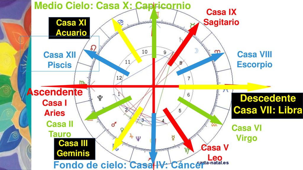 Medio Cielo: Casa X: Capricornio Fondo de cielo: Casa IV: Cáncer