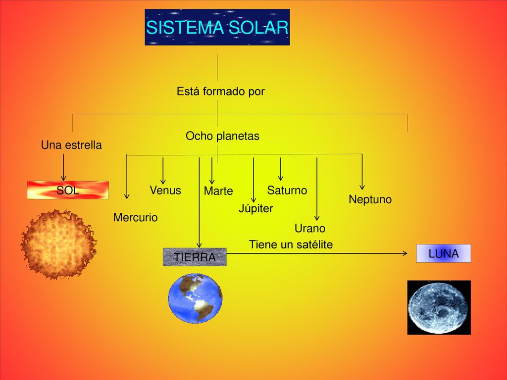 SISTEMA SOLAR Está formado por Ocho planetas Una estrella SOL Venus