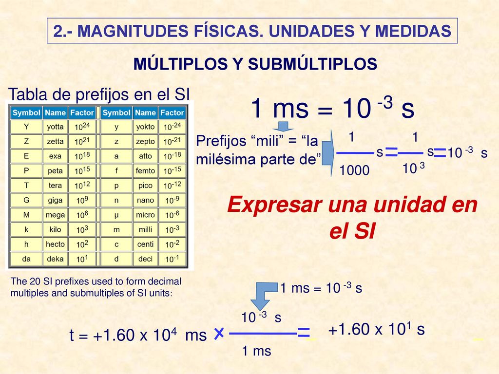 1 ms = s Expresar una unidad en el SI